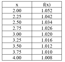  The following table gives values of an unknown function f(x)  determined by experimental measurement. Find the best Simpson's Rule approximation you can for   dx based on the values given in the table.   A)  S<sub>8</sub>  \approx  2.0468 B)  S<sub>8</sub>  \approx  2.0473 C)  S<sub>8</sub>  \approx  2.0477 D)  S<sub>8</sub>  \approx  2.0480 E)  S<sub>8</sub>  \approx  2.0465 