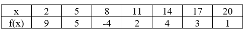 The values of a continuous function f on the closed interval [2, 20] are provided in the table below:    Use the table to find the Simpson's Rule approximation S<sub>6</sub> for   dx.