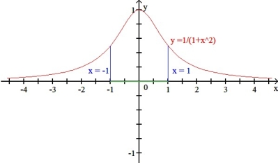 Find the area of the region bounded by the graph of y =   and the x-axis from x = -1 to x = 1(Shown in figure below)  