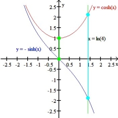 Find the area of the region enclosed by the curves y = cosh(x), y = - sinh(x), and 0 ≤ x ≤ ln(4) (shown in the figure below).  