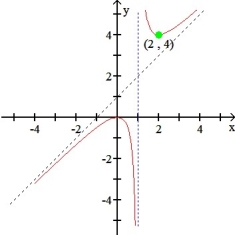 The graph shown below is the graph of which function?   A)    B)    C)    D)    E)   