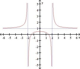 The graph shown in the figure below is the graph of which function?   A)  y =   B)  y =   C)  y =   D)  y =   E)  y =  