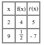 Let g be the inverse function of f . Use the table of values below to compute   (   ) .      A)  2 B)    C)  -   D)    E)   