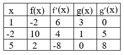 Use the values in the table below to evaluate (-2)