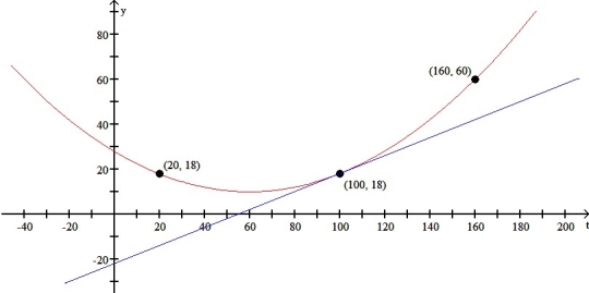 <strong>In the following figure the curve is the graph of a quantity y that is a function of time t. Also shown is its tangent line at t = 100. What is the average rate of change of y from t = 20 to t = 160? What is the approximate rate of change of y with respect to t at t = 100? </strong> A) , B) , C) , D) , E) none of the above