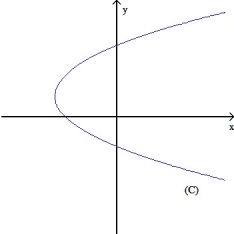 <strong>Which of the graphs below are functions of x? </strong> A) only graphs (a), (b), and (d) B) only graph (a) C) only graphs (a) and (b) D) graphs (a), (b), (c), and (d) E) None of the above graphs are functions of x.