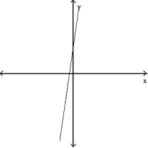 Determine whether or not the graph is a graph of a function of x. -  A)  Function B)  Not a function