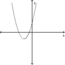 Determine whether or not the graph is a graph of a function of x. -  A)  Function B)  Not a function