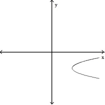Determine whether or not the graph is a graph of a function of x. -  A)  Function B)  Not a function