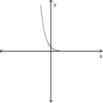 Determine whether or not the graph is a graph of a function of x. -  A)  Function B)  Not a function