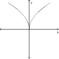 Determine whether or not the graph is a graph of a function of x. -  A)  Function B)  Not a function