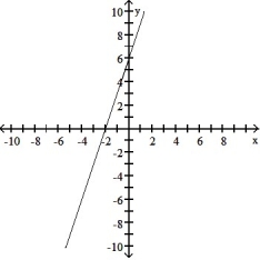 Find the domain and graph the function. -f(x)  = 3x - 6   A)  D: (- \infty , \infty )    B)  D: [0,  \infty )    C)  D: (- \infty ,  \infty )    D)  D: (- \infty ,  \infty )    