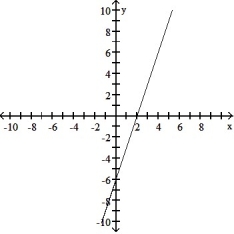  Find the domain and graph the function. -f(x)  = 3x - 6   A)  D: (- \infty , \infty )    B)  D: [0,  \infty )    C)  D: (- \infty ,  \infty )    D)  D: (- \infty ,  \infty )    