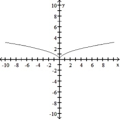  Find the domain and graph the function. -F(x)  =         A)  D: (- \infty ,  \infty )    B)  D: [0,  \infty )    C)   D: (- \infty , 0]    D) D: (- \infty , 0)       