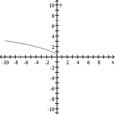  Find the domain and graph the function. -G(x)  =           A)  D: (- \infty ,  \infty )     B) D: (- \infty , 0]   C)   D: [0,  \infty )    D) D: (- \infty , 0)    