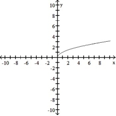  Find the domain and graph the function. -G(x)  =           A)  D: (- \infty ,  \infty )     B) D: (- \infty , 0]   C)   D: [0,  \infty )    D) D: (- \infty , 0)    