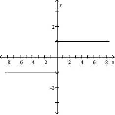  Find the domain and graph the function. -F(t)  =   .   A) D: (- \infty , 0)     (0,  \infty )    B)  D: (- \infty , 1)     ( 1>,  \infty )    C)    D: (- \infty , 1)     ( 1,  \infty )    D)  D: (- \infty ,  \infty )    