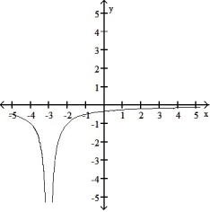  Find the domain and graph the function. -G(t)  =       A)  D: (- \infty , -3)     ( -3,  \infty )    B)  D: (- \infty ,  \infty )     C)  D: (- \infty , -3)    ( -3,  \infty )      D)  D: (- \infty , 0)     (0,  \infty )    