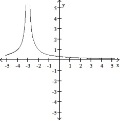 Find the domain and graph the function. -G(t)  =       A)  D: (- \infty , -3)     ( -3,  \infty )    B)  D: (- \infty ,  \infty )     C)  D: (- \infty , -3)    ( -3,  \infty )      D)  D: (- \infty , 0)     (0,  \infty )    