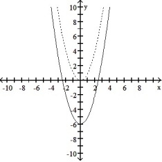 Solve the problem.  -The accompanying figure shows the graph of y =   shifted to a new position. Write the equation for the new graph.     A)  y =   B)  y = x<sup>2</sup> - 6 C)  y = x<sup>2</sup> + 6 D)  y =  