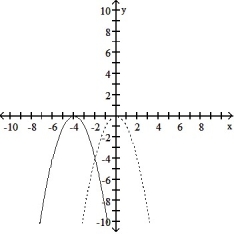 Solve the problem.  -The accompanying figure shows the graph of y = -   shifted to a new position. Write the equation for the new graph.   A)  y = -x<sup>2</sup> - 4 B)  y = -   C) y = -   D)  y = -x<sup>2</sup> + 4