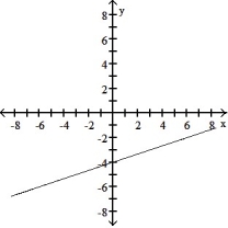 <strong>Choose the graph that matches the function. -f(x) = - x - 4</strong> A) B) C) D)
