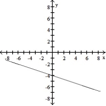 <strong>Choose the graph that matches the function. -f(x) = - x - 4</strong> A) B) C) D)