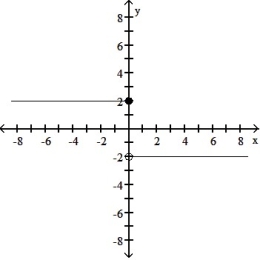 Find a formula for the function graphed. -  A)    B)     C)      D)    