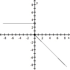 Find a formula for the function graphed. -  A)      B)      C)     D)    