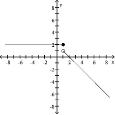 Find a formula for the function graphed. -  A)      B)     C)     D)    