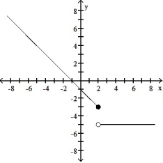 Find a formula for the function graphed. -  A)     B)      C)     D)     