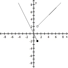 Find a formula for the function graphed. -  A)      B)      C)     D)    