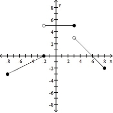 Find a formula for the function graphed. -  A)     B)       C)     D)    