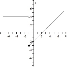 Graph the function. -f(x)  =      A)     B)     C)     D)    