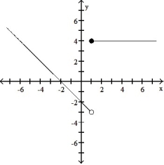Graph the function. -f(x)  =      A)     B)     C)     D)    