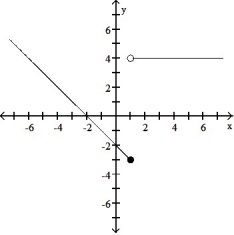 Graph the function. -f(x)  =      A)     B)     C)     D)    