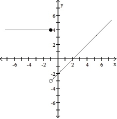 Graph the function. -f(x)  =      A)     B)     C)     D)    
