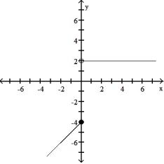 Graph the function. -g(x)  =         A)       B)     C)     D)    