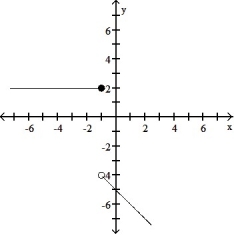 Graph the function. -g(x)  =         A)       B)     C)     D)    