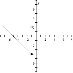 Graph the function. -g(x)  =         A)       B)     C)     D)    