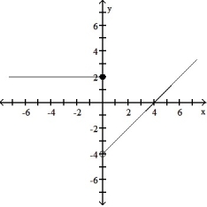 Graph the function. -g(x)  =         A)       B)     C)     D)    