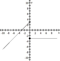 Graph the function. -G(x)  =      A)     B)     C)     D)     