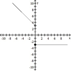 Graph the function. -G(x)  =      A)     B)     C)     D)     