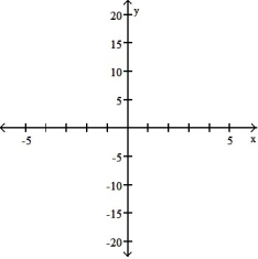 Graph the function. -f(x)  =      A)     B)     C)     D)    