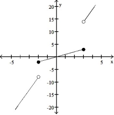 Graph the function. -f(x)  =      A)     B)     C)     D)    