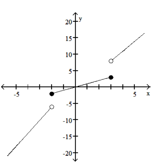Graph the function. -f(x)  =      A)     B)     C)     D)    