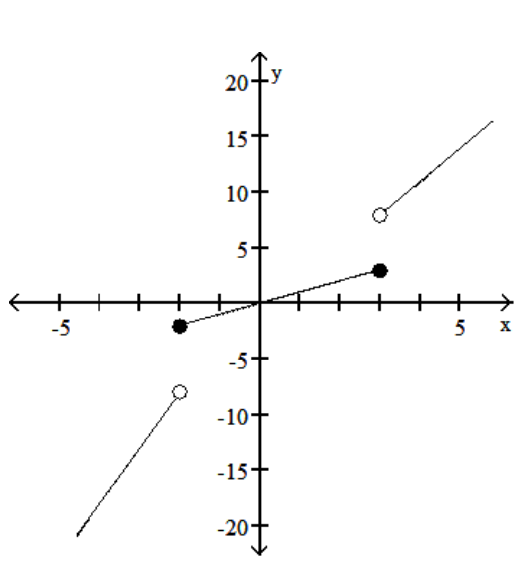 Graph the function. -f(x)  =      A)     B)     C)     D)    