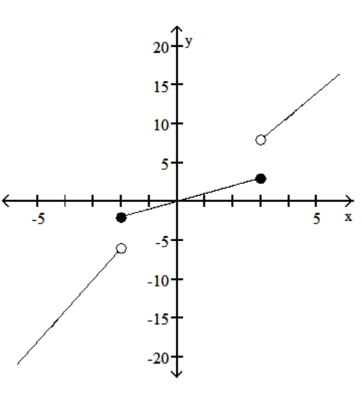 Graph the function. -f(x)  =      A)     B)     C)     D)    