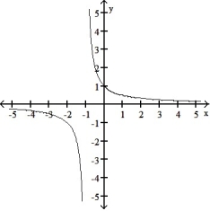 Graph the function. -g(x)  =      A)      B)      C)     D)     