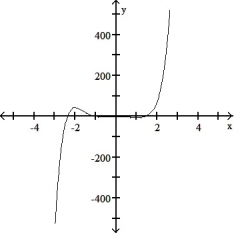 Determine an appropriate viewing window for the given function and use it to display its graph. -    A)      B)      C)     D)    
